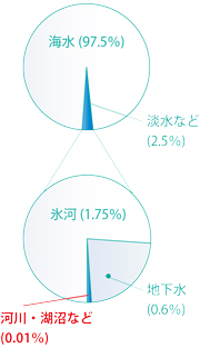 地球上の使える水